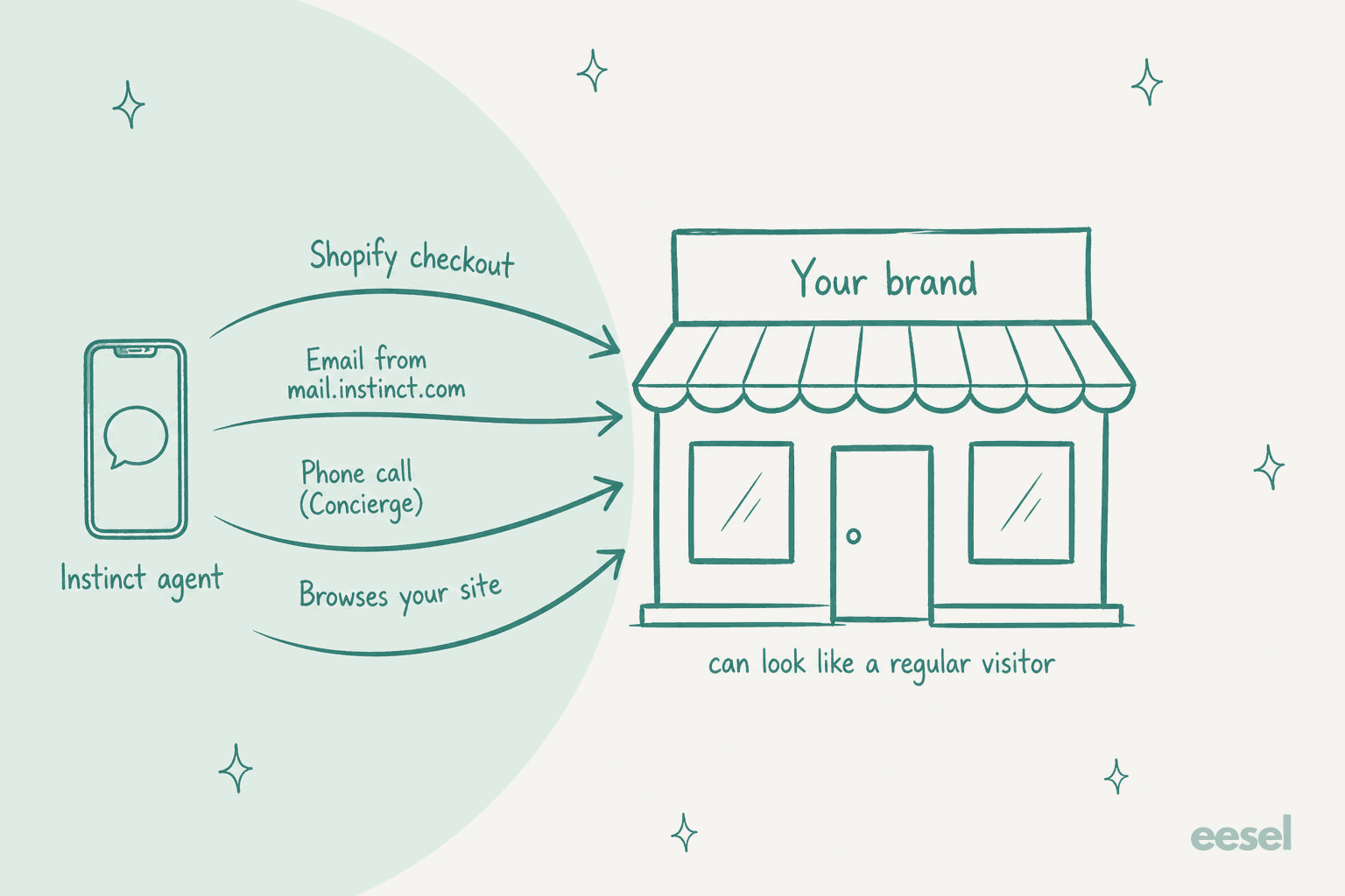 Hand-drawn diagram of four arrows from an Instinct agent phone into a storefront labelled your brand: Shopify checkout, email from mail.instinct.com, phone call through Concierge, and browsing your site, with a note that it can look like a regular visitor