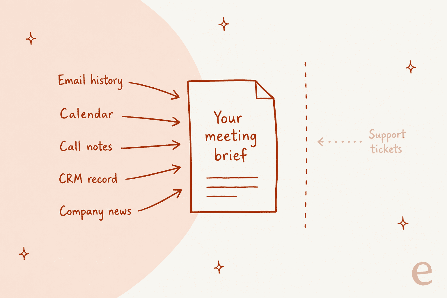 Hand-drawn diagram of a Town meeting brief fed by email history, calendar, call notes, CRM record and company news, with support tickets on the far side of a dashed line not reaching the brief
