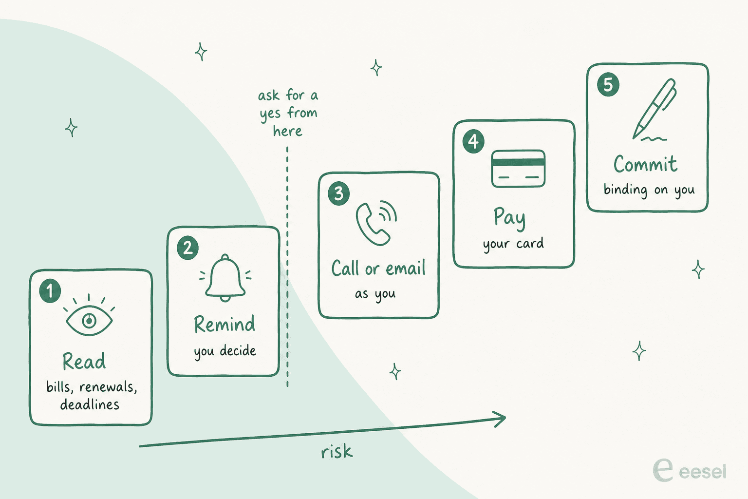 Hand-drawn staircase of five cards rising left to right: read bills, renewals and deadlines; remind, you decide; call or email as you; pay with your card; and commit, binding on you, with a dashed line between remind and call labelled ask for a yes from here and an arrow along the bottom labelled risk