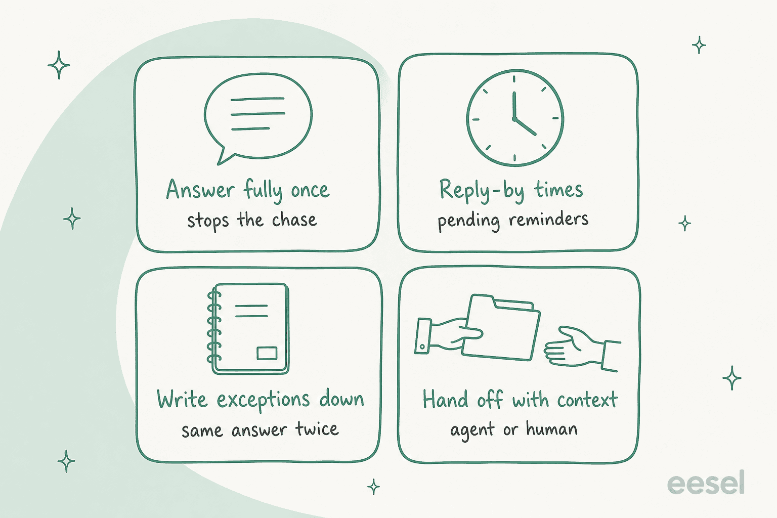 Hand-drawn two-by-two grid of four cards: answer fully once, stops the chase; reply-by times, pending reminders; write exceptions down, same answer twice; and hand off with context, agent or human