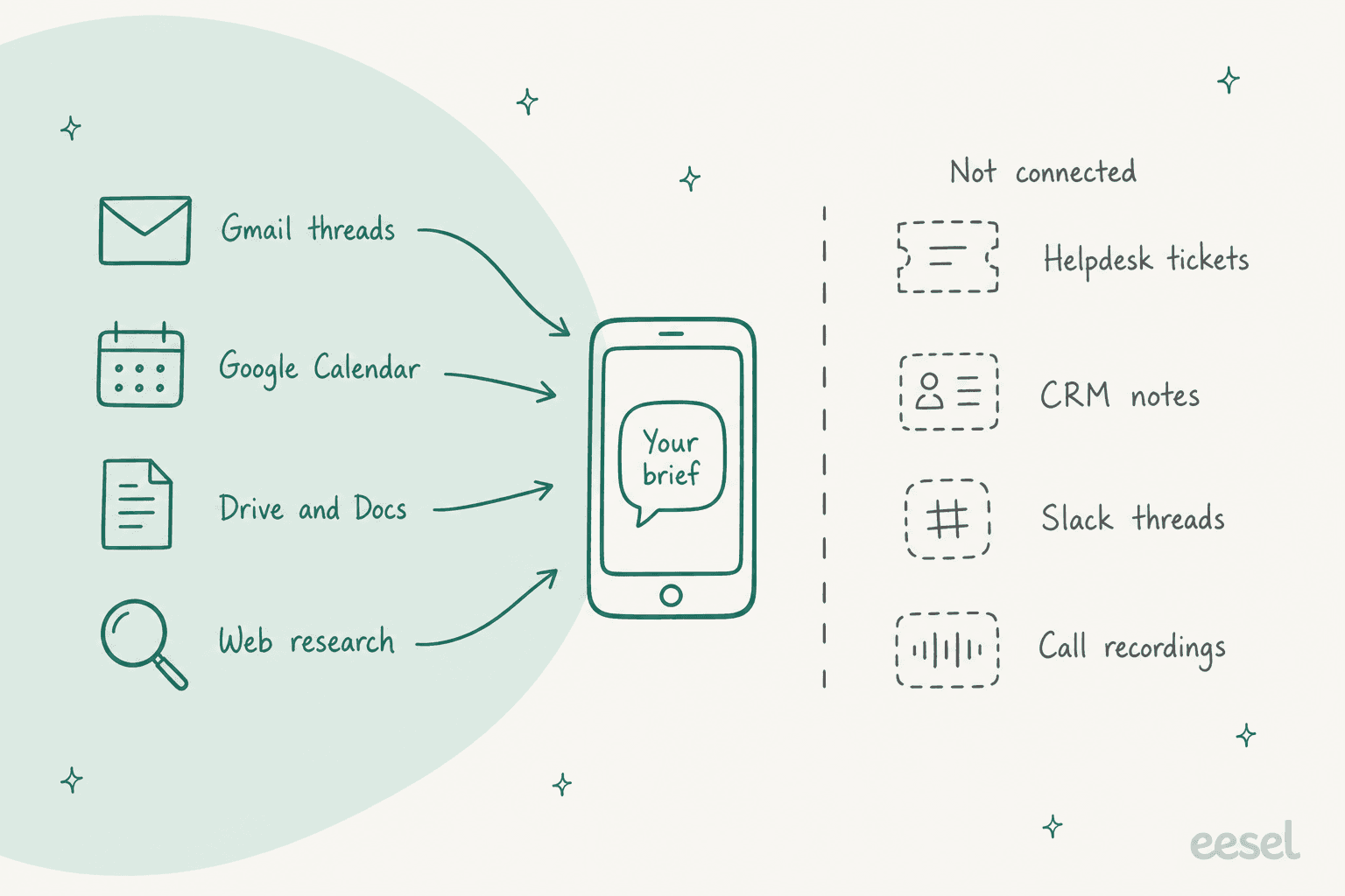 Hand-drawn diagram of a phone showing your brief, fed by Gmail threads, Google Calendar, Drive and Docs and web research, with helpdesk tickets, CRM notes, Slack threads and call recordings on the far side of a dashed line marked not connected