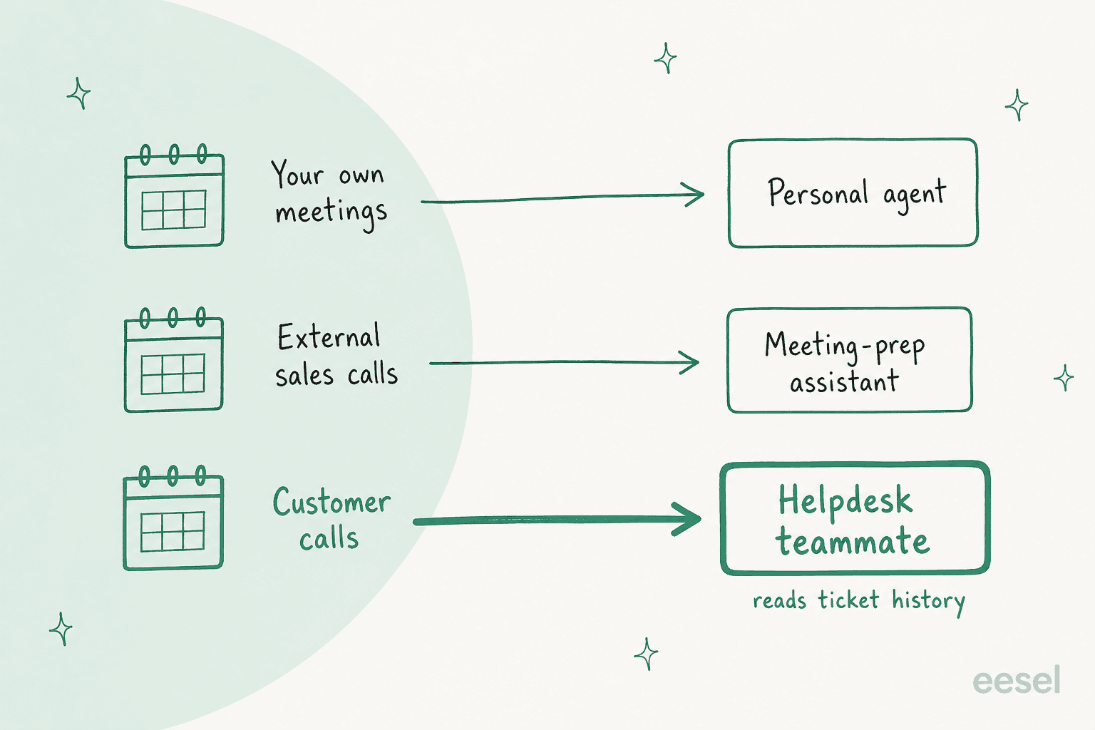 Hand-drawn timeline of Instinct's meeting prep: night before clash check, morning briefing, travel time flagged, running late heads-up and notes into a summary, with the first four bracketed as logistics strong and a smaller bracket reading who they are, web and inbox only