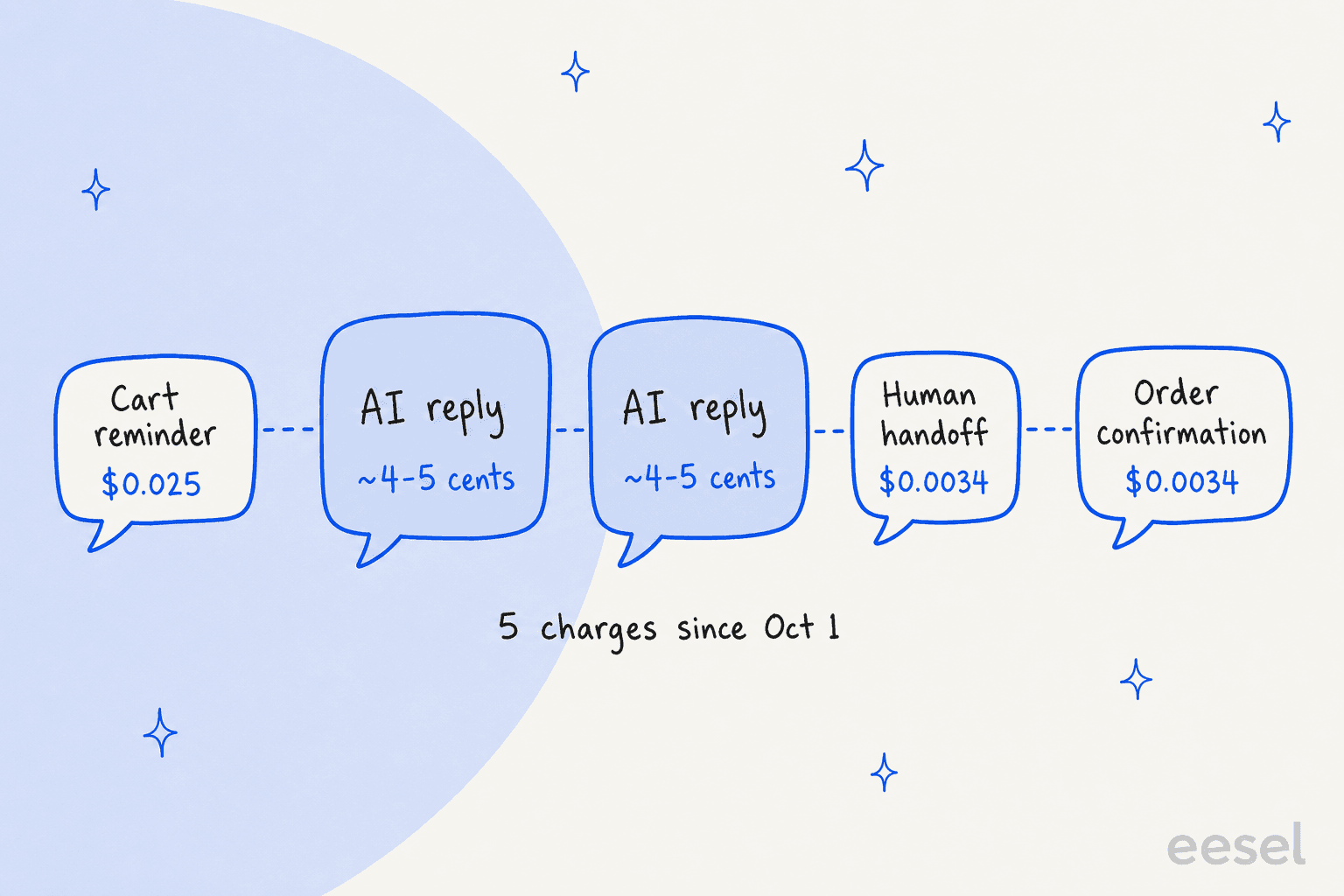Hand-drawn row of five WhatsApp message bubbles with North America prices: cart reminder $0.025, two AI replies at about 4 to 5 cents each, human handoff $0.0034, order confirmation $0.0034, labelled 5 charges since Oct 1