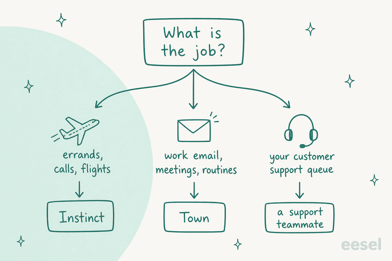 Hand-drawn decision tree from "What is the job?": errands, calls and flights lead to Instinct; work email, meetings and routines lead to Town; your customer support queue leads to a support teammate
