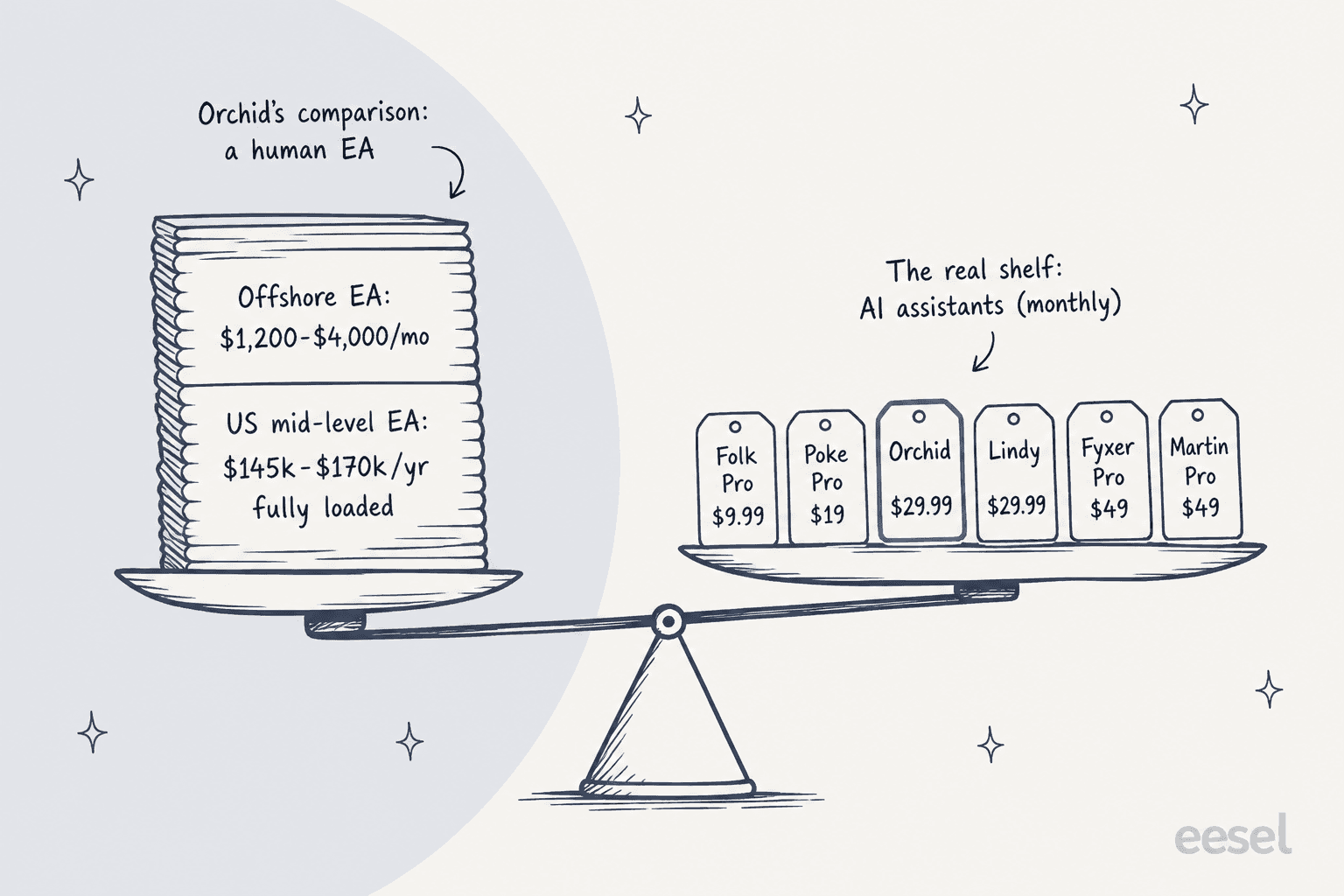 Hand-drawn balance scale comparing two price anchors: on the left a heavy stack labelled Orchid's comparison, a human EA, reading offshore EA $1,200 to $4,000 a month and US mid-level EA $145k to $170k a year fully loaded; on the right a row of small monthly price tags labelled the real shelf of AI assistants: Folk Pro $9.99, Poke Pro $19, Orchid $29.99 highlighted, Lindy $29.99, Fyxer Pro $49 and Martin Pro $49