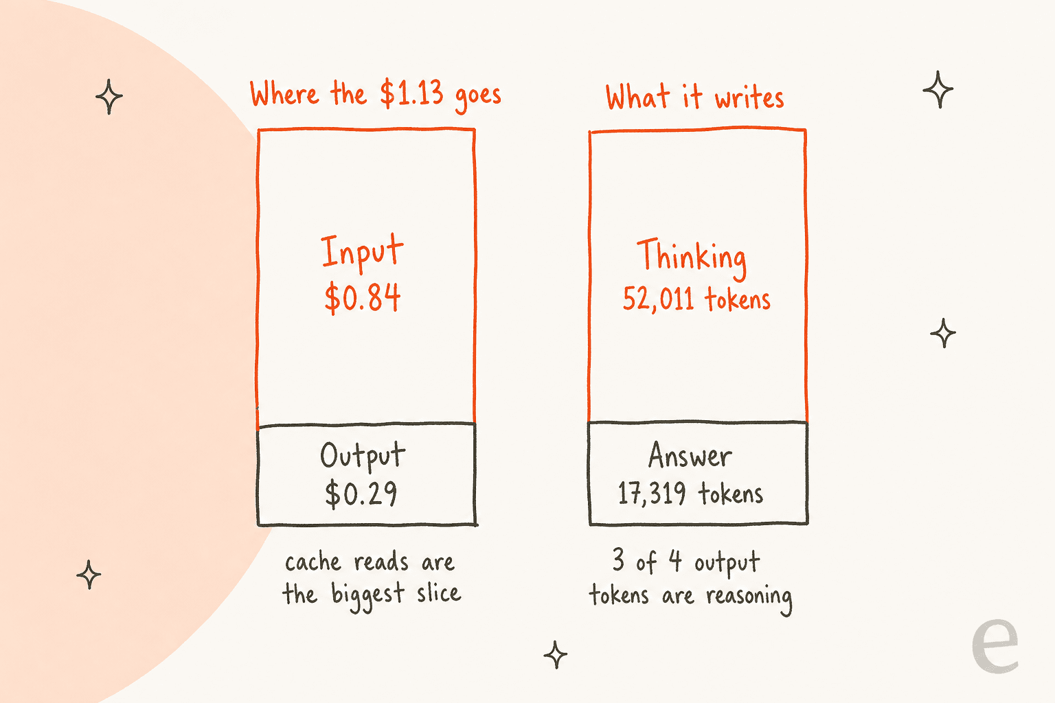 Hand-drawn bar chart of cost per benchmark task: GPT-5.6 Luna $0.18 score 37, DeepSeek V4.1 Flash $0.27 score 40, Mistral Large 4 sale $0.57 score 38, Mistral Large 4 list $1.13 score 38, Gemini 3.8 Flash $1.24 score 41, Kimi K3 $2.00 score 44