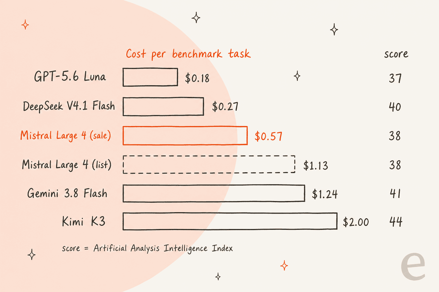 Hand-drawn staircase chart titled same output token, four prices: launch sale $2.09, list price $4.18, EU or US regional $4.60, Priority Tier $7.32, per 1M output tokens
