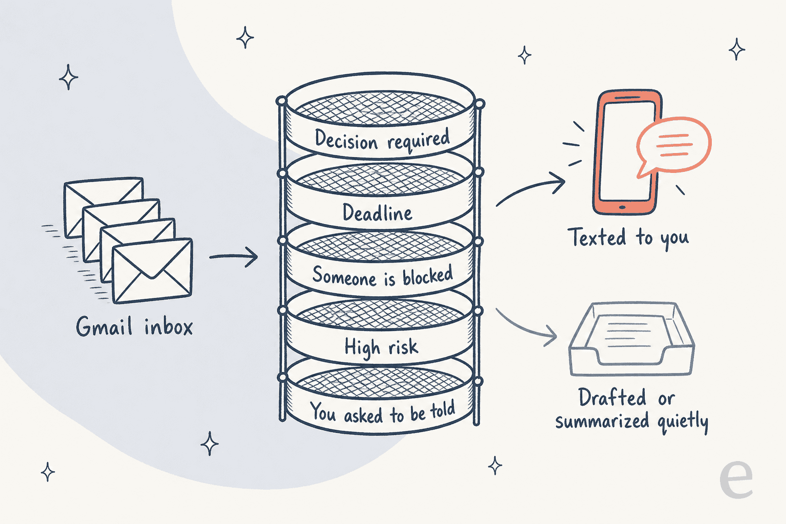 A hand-drawn filter diagram showing Gmail emails passing through five gates (decision required, deadline, someone is blocked, high risk, you asked to be told) with matches texted to you and the rest drafted or summarized quietly