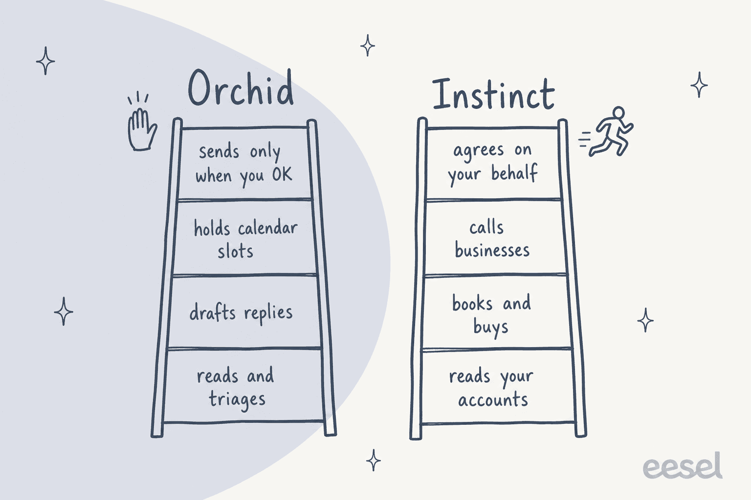 Hand-drawn pair of ladders: Orchid climbs from reads and triages, drafts replies, holds calendar slots, to sends only when you OK; Instinct climbs from reads your accounts, books and buys, calls businesses, to agrees on your behalf