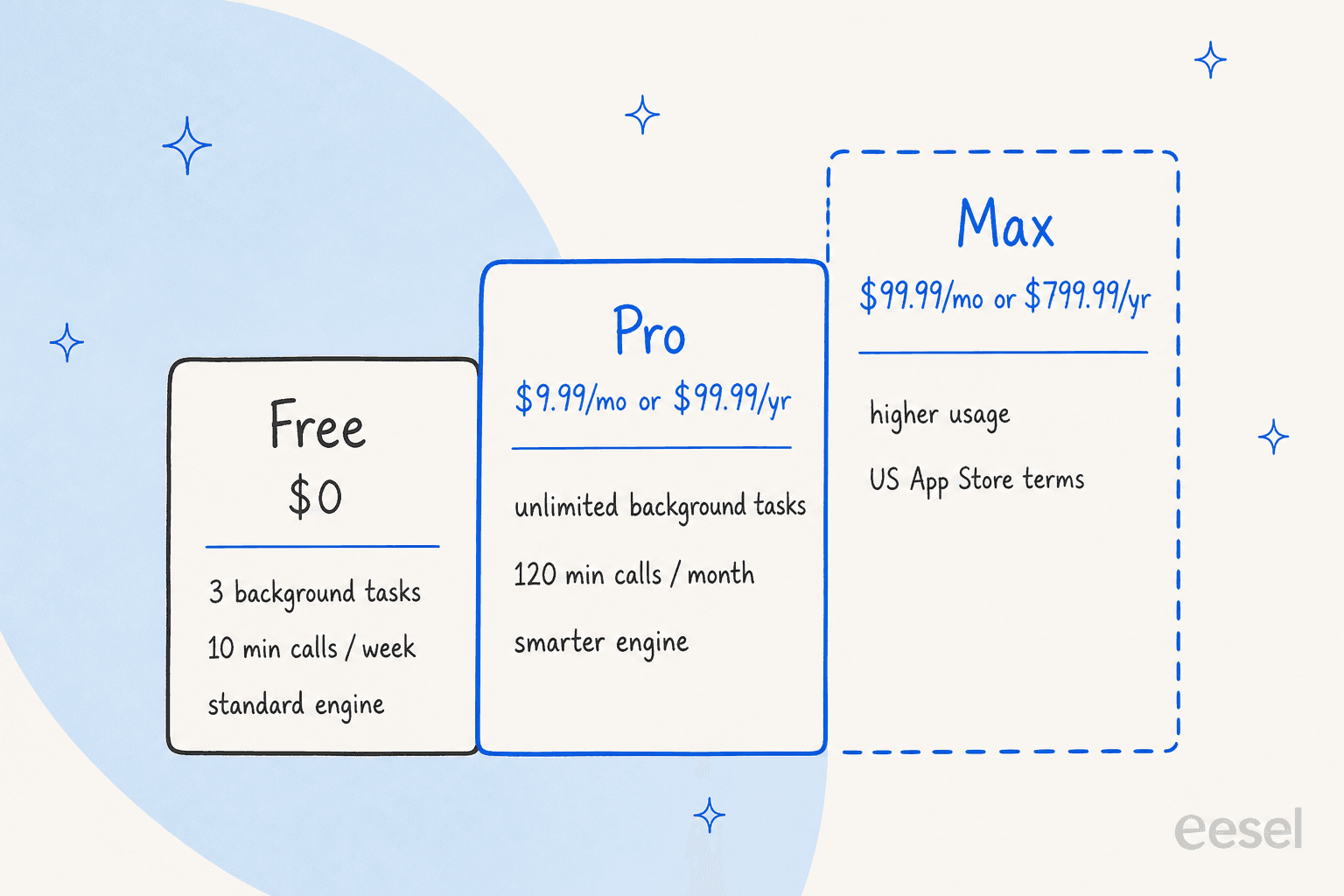 Hand-drawn staircase of three plan cards: Free at $0 with 3 background tasks, 10 minutes of calls a week and the standard engine; Pro at $9.99 a month or $99.99 a year with unlimited background tasks, 120 minutes of calls a month and the smarter engine; and Max at $99.99 a month or $799.99 a year with higher usage on US App Store terms