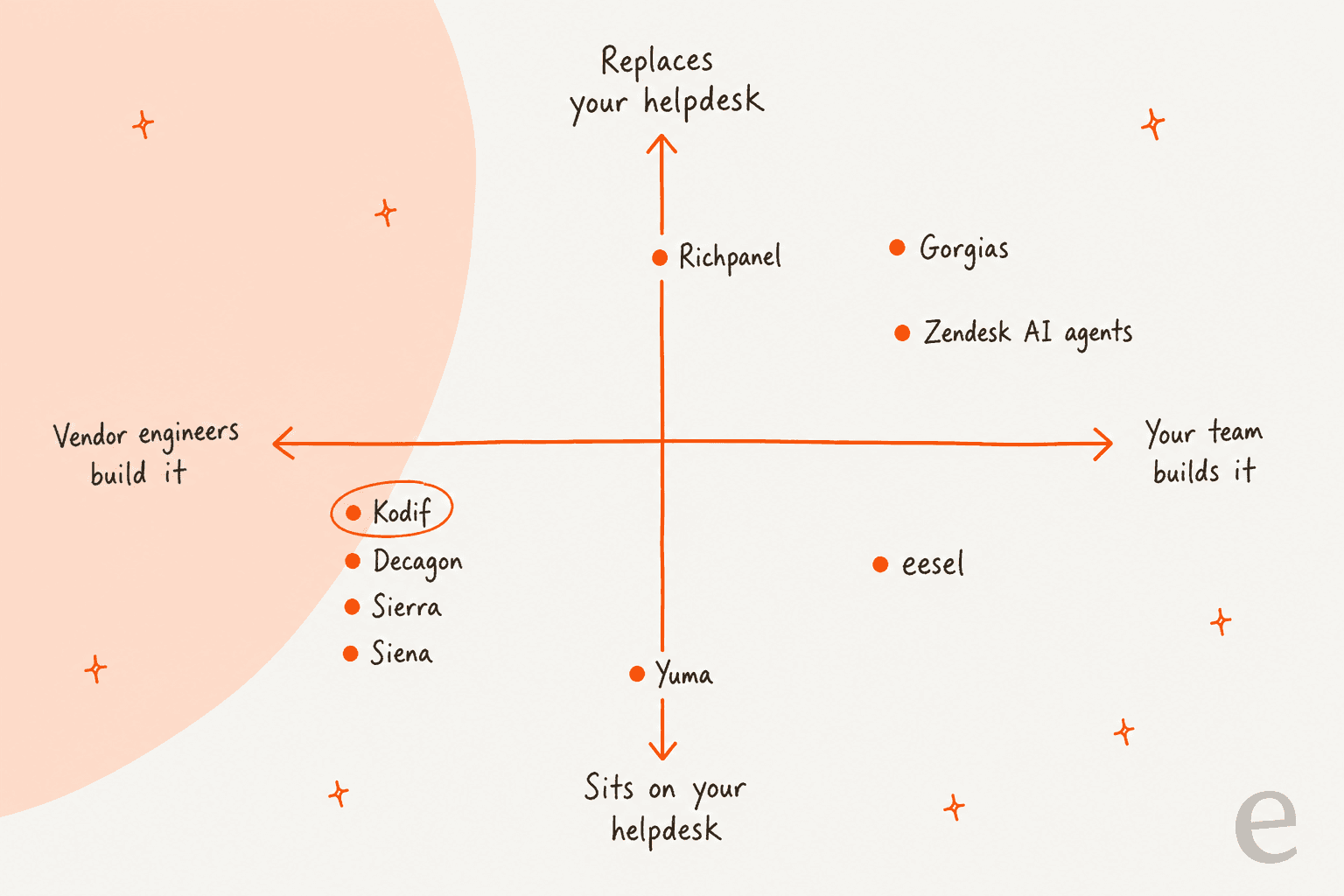 A 2x2 map placing Kodif, Decagon, Sierra and Siena as vendor-built layers on your helpdesk, eesel as a team-built layer, and Gorgias, Zendesk AI agents and Richpanel as replacements for your helpdesk