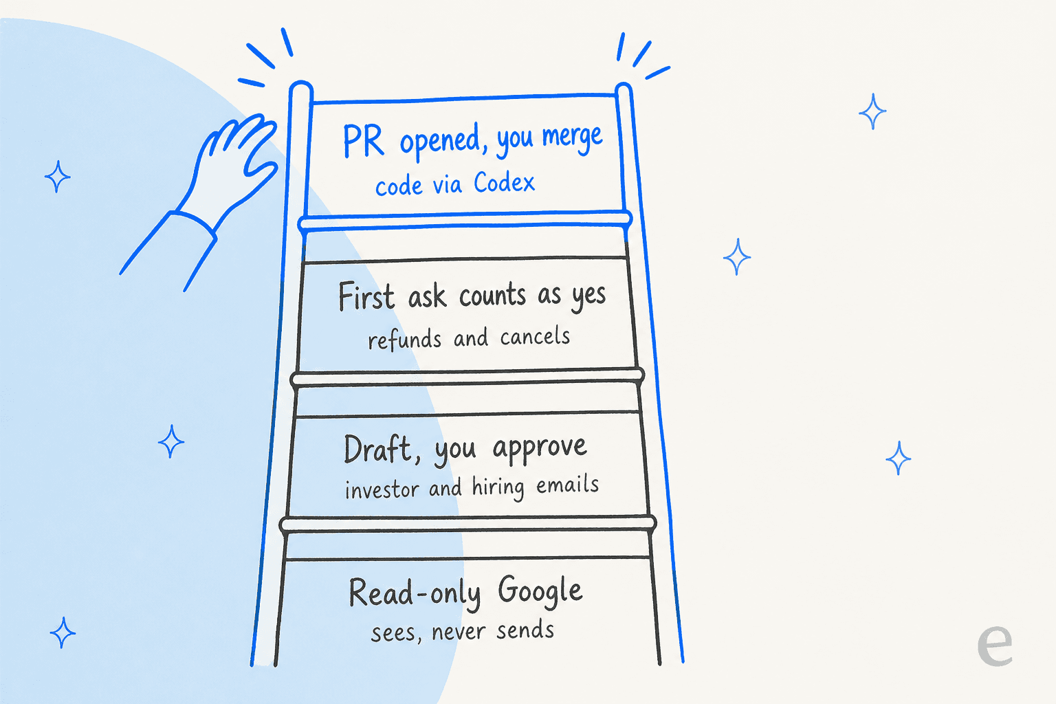 Hand-drawn ladder with four rungs, bottom to top: read-only Google that sees and never sends, draft and you approve for investor and hiring emails, first ask counts as yes for refunds and cancels, and PR opened and you merge for code via Codex