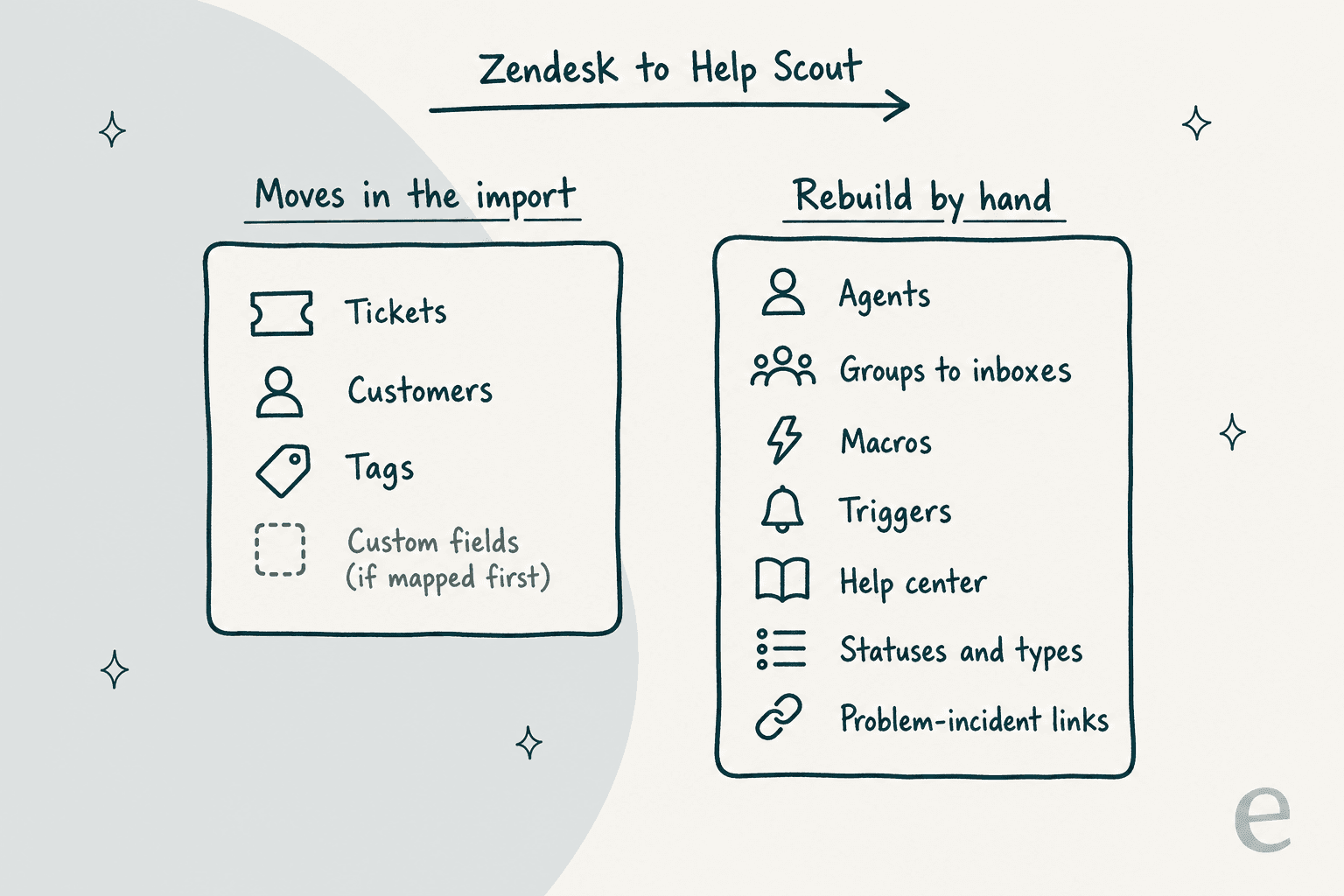 Only tickets, customers and tags move in Help Scout's import from Zendesk; agents, groups, macros, triggers, help center, statuses and problem-incident links are rebuilt by hand