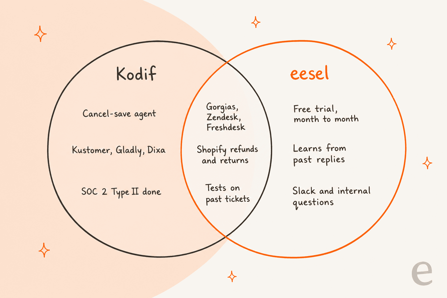 Venn diagram: Kodif only has a cancel-save agent, Kustomer, Gladly and Dixa support, and SOC 2 Type II done; both share Gorgias, Zendesk, Freshdesk, Shopify refunds and returns, and tests on past tickets; eesel only has a free trial and month-to-month plans, learning from past replies, and Slack and internal questions