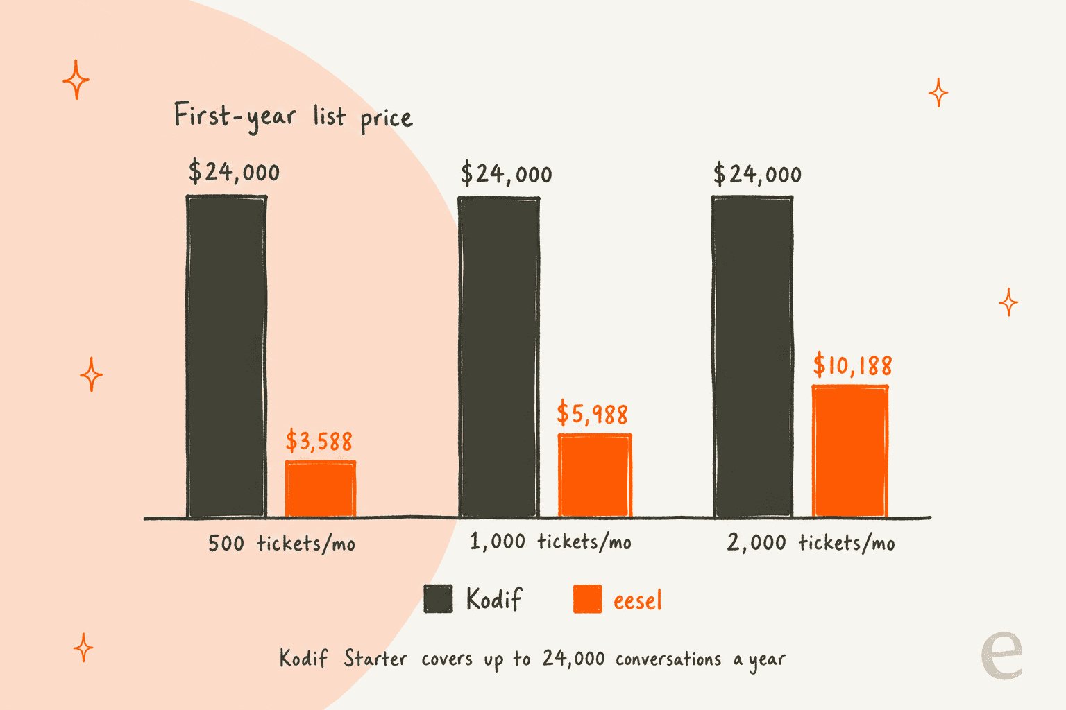 Grouped bar chart of first-year list price: Kodif $24,000 at 500, 1,000 and 2,000 tickets a month, eesel $3,588, $5,988 and $10,188