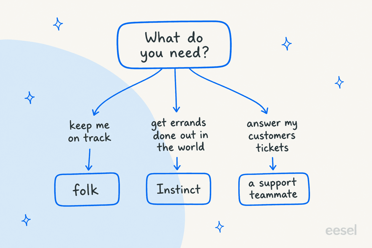 Hand-drawn decision tree from "What do you need?": keep me on track leads to folk; get errands done out in the world leads to Instinct; answer my customers' tickets leads to a support teammate