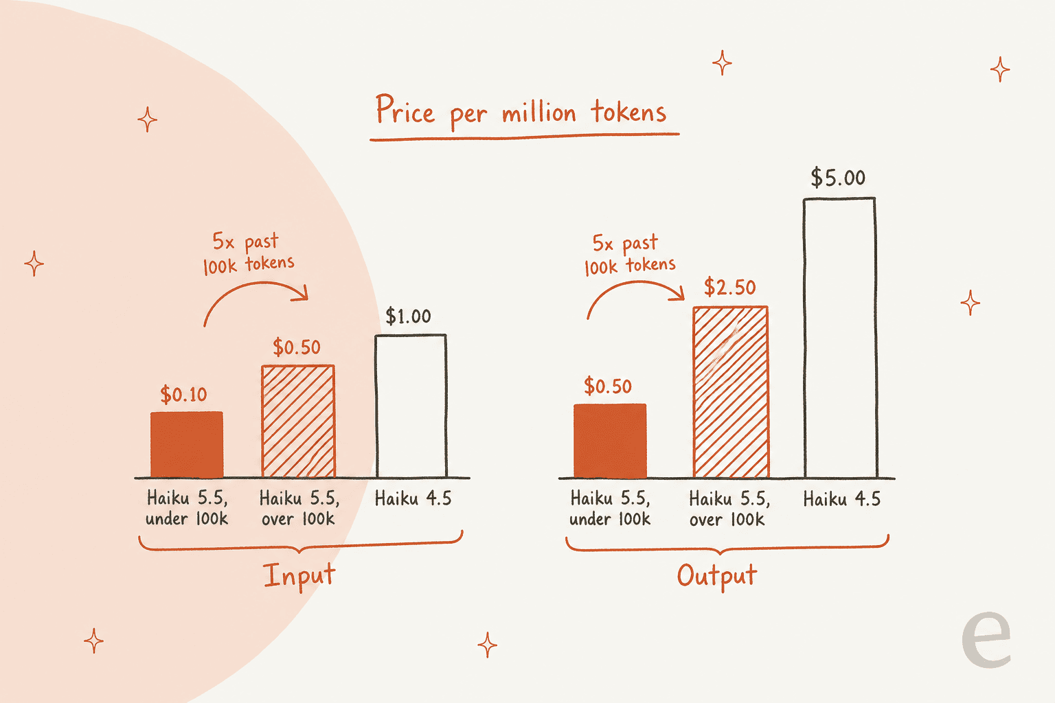 Hand-drawn bar chart of price per million tokens: Haiku 5.5 input $0.10 under 100k and $0.50 over, output $0.50 and $2.50, against Haiku 4.5 at $1.00 and $5.00, with arrows marking 5x past 100k tokens