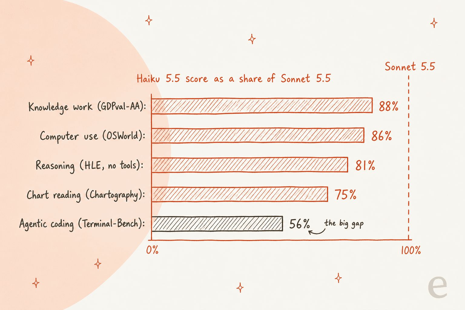Hand-drawn bar chart showing Haiku 5.5 scores as a share of Sonnet 5.5: 88% on knowledge work, 86% on computer use, 81% on reasoning, 75% on chart reading and 56% on agentic coding