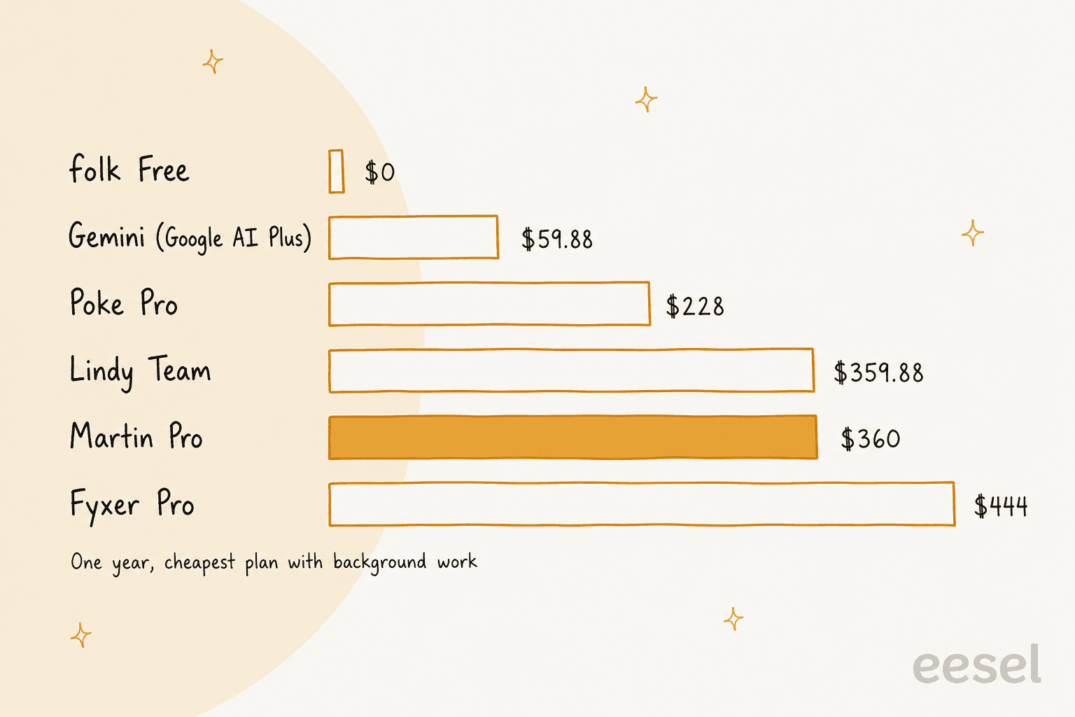 Hand-drawn bar chart of one year on the cheapest plan with background work: folk Free $0, Gemini through Google AI Plus $59.88, Poke Pro $228, Lindy Team $359.88, Martin Pro $360 highlighted, and Fyxer Pro $444