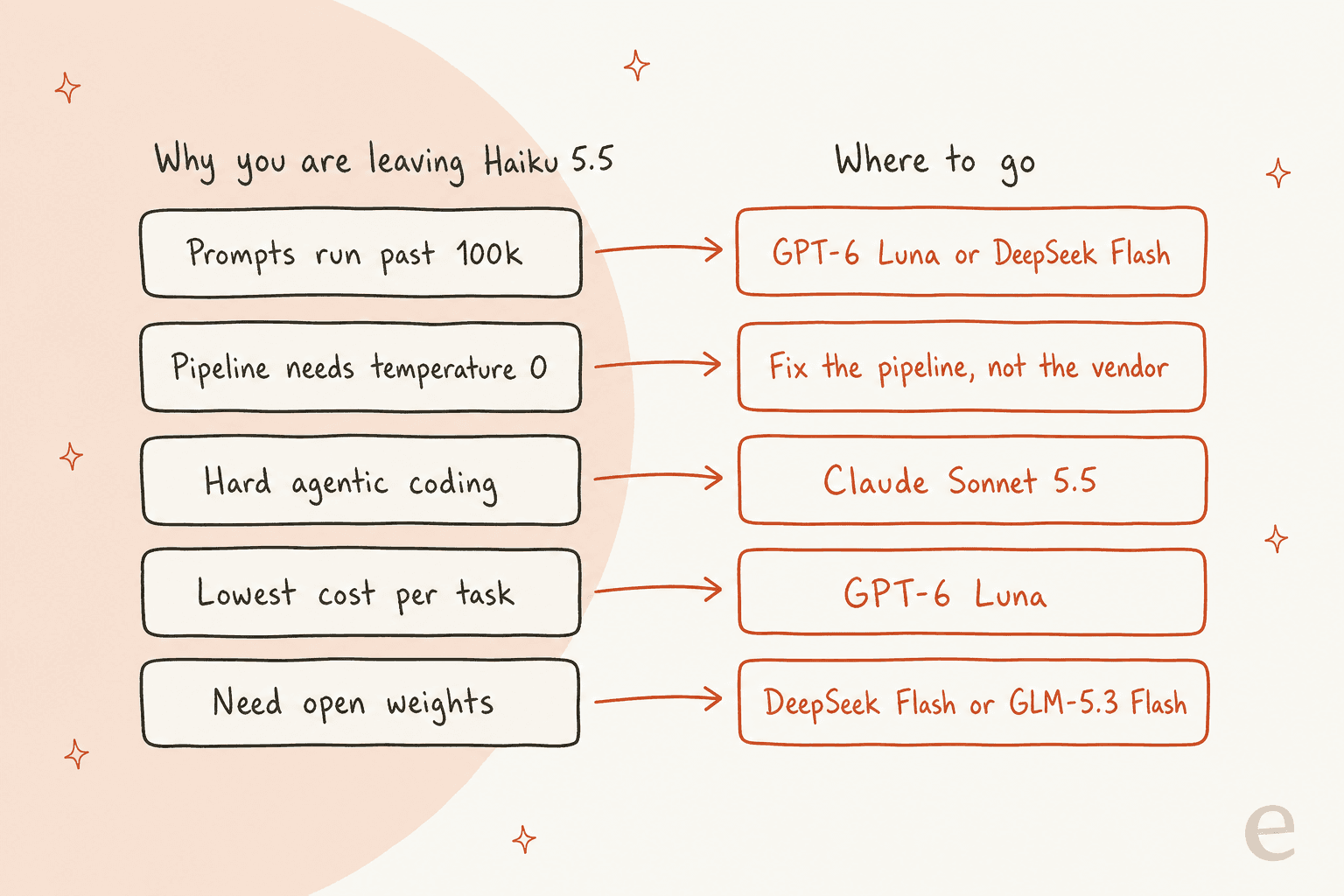 Hand-drawn map linking five reasons for leaving Claude Haiku 5.5 to where to go: prompts past 100k go to GPT-6 Luna or DeepSeek Flash, needing temperature 0 means fixing the pipeline, hard agentic coding goes to Claude Sonnet 5.5, lowest cost per task goes to GPT-6 Luna, and open weights go to DeepSeek Flash or GLM-5.3 Flash
