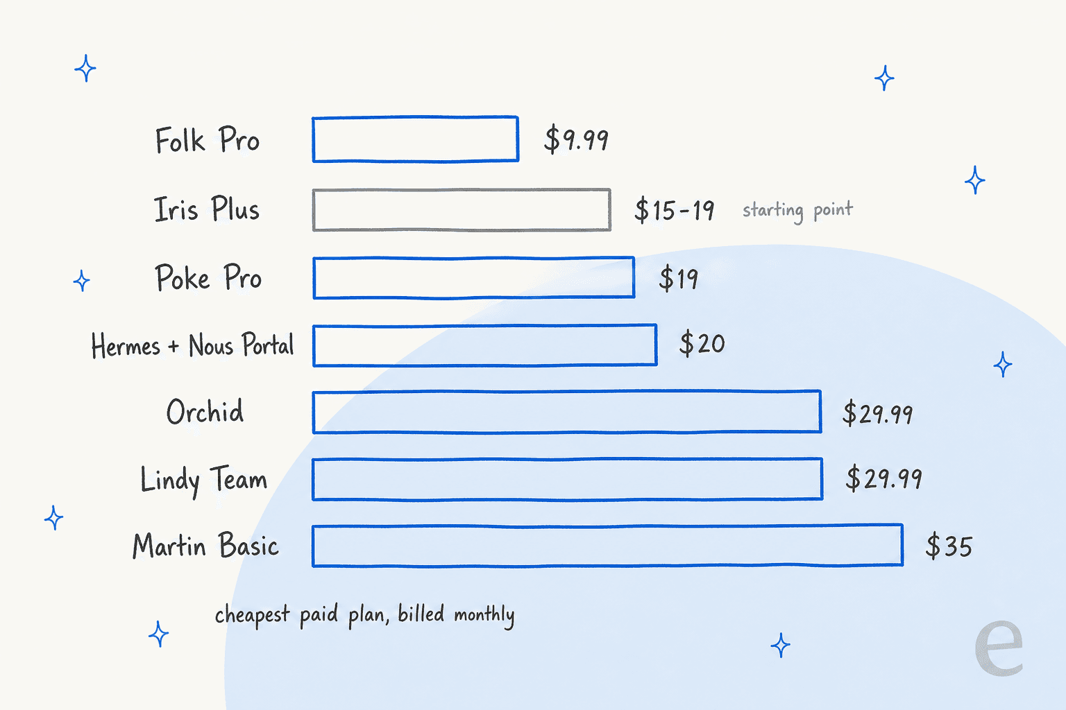 Hand-drawn horizontal bar chart of the cheapest paid plan, billed monthly: Folk Pro $9.99, Iris Plus $15 to $19 marked as the starting point, Poke Pro $19, Hermes plus Nous Portal $20, Orchid $29.99, Lindy Team $29.99 and Martin Basic $35
