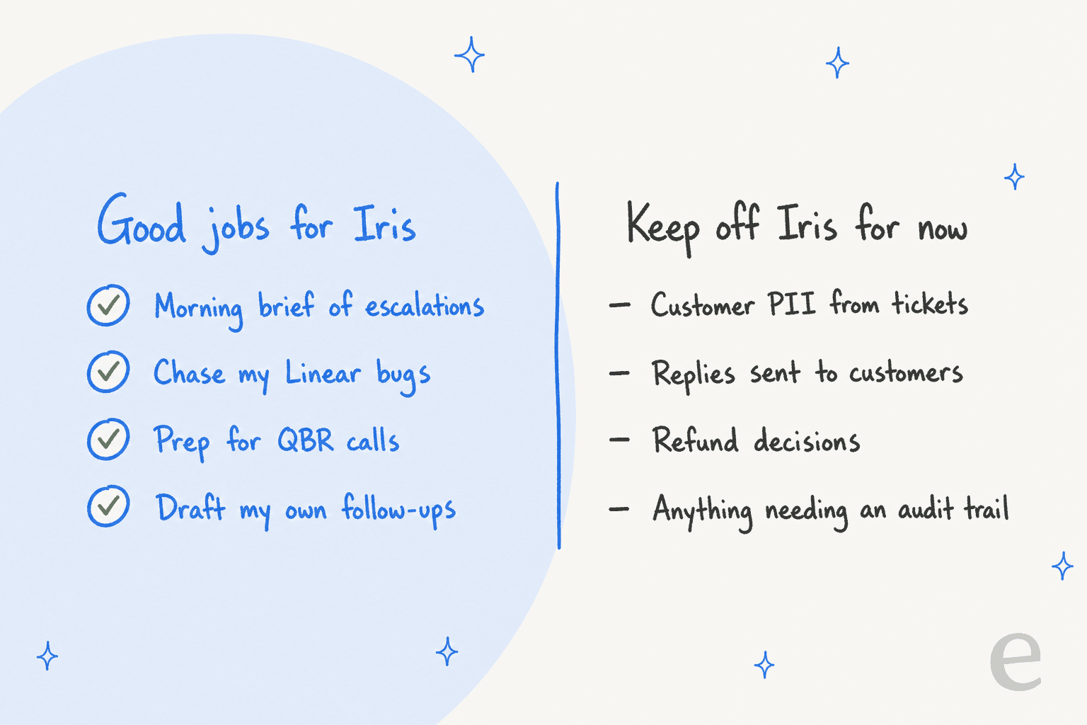 Two columns: good jobs for Iris are a morning brief of escalations, chasing Linear bugs, prep for QBR calls and drafting your own follow-ups; keep off Iris for now are customer PII from tickets, replies sent to customers, refund decisions and anything needing an audit trail
