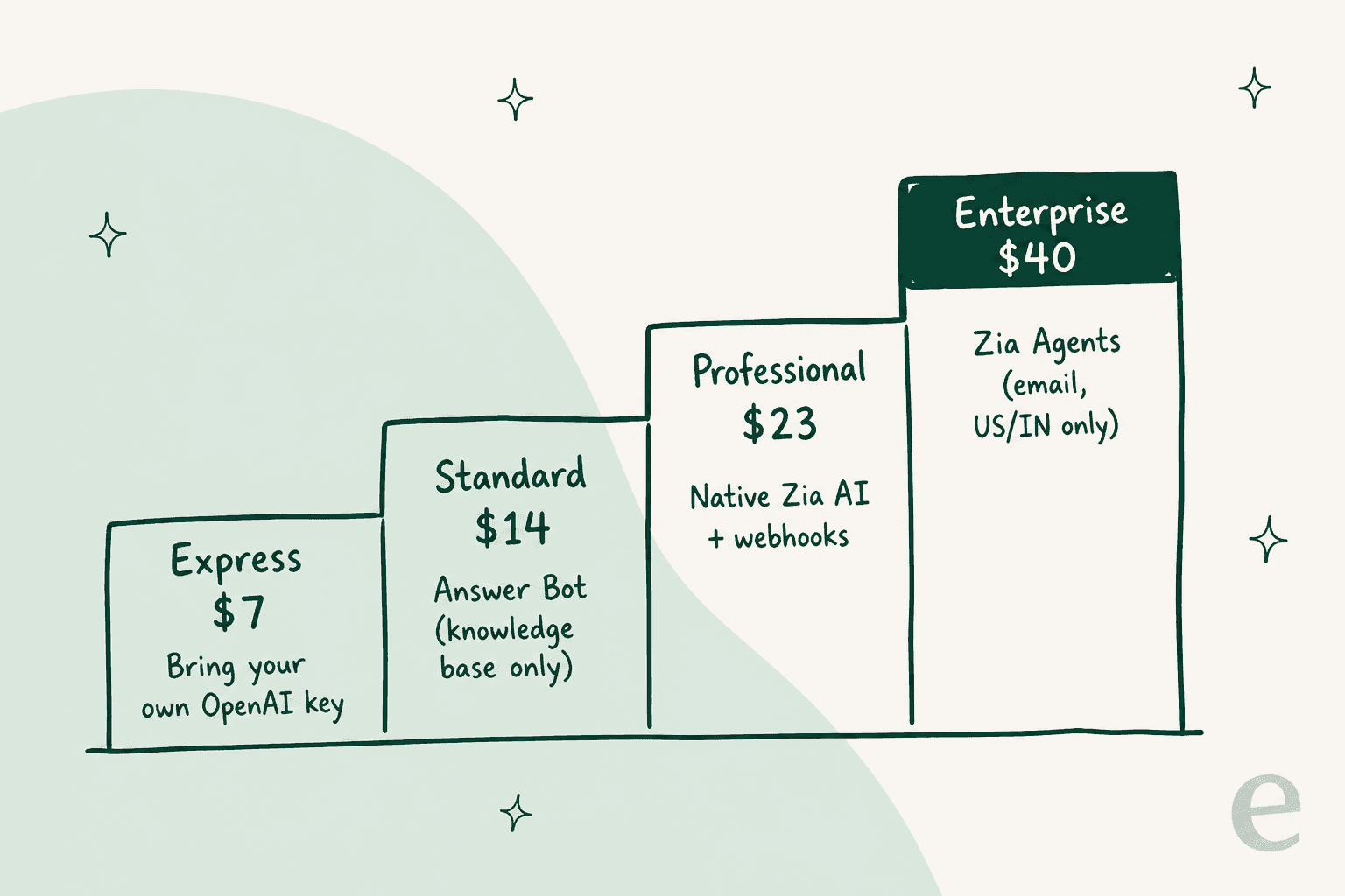 Staircase of Zoho Desk plans: Express $7 with bring your own OpenAI key, Standard $14 with Answer Bot, Professional $23 with native Zia AI and webhooks, Enterprise $40 with Zia Agents