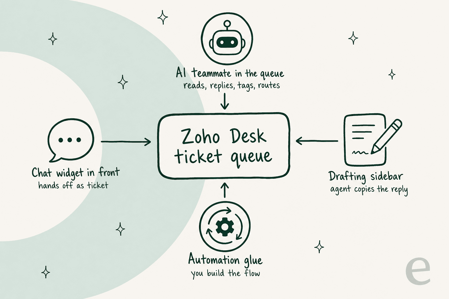 Four ways AI plugs into the Zoho Desk ticket queue: a chat widget in front that hands off as a ticket, an AI teammate in the queue that reads, replies, tags and routes, a drafting sidebar where the agent copies the reply, and automation glue where you build the flow