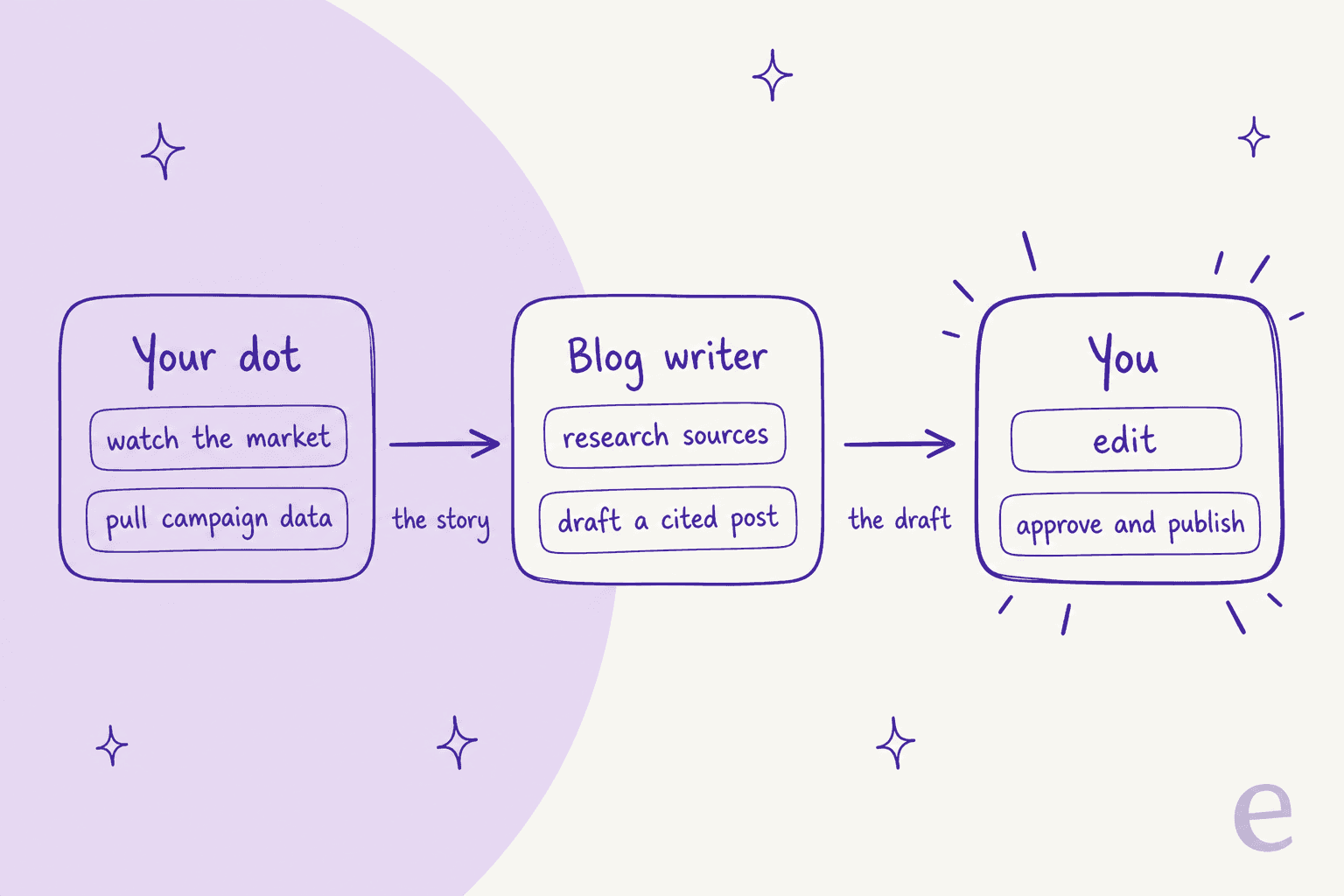 Hand-drawn relay of three boxes: your dot watches the market and pulls campaign data, passes the story to a blog writer that researches sources and drafts a cited post, which passes the draft to you to edit, approve, and publish