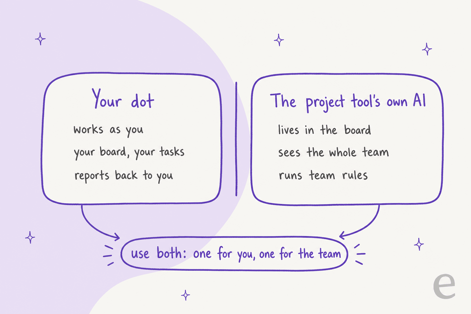 Hand-drawn comparison of two panels: your dot works as you on your board and tasks and reports back to you, while the project tool's own AI lives in the board, sees the whole team, and runs team rules, with a line underneath saying use both, one for you and one for the team