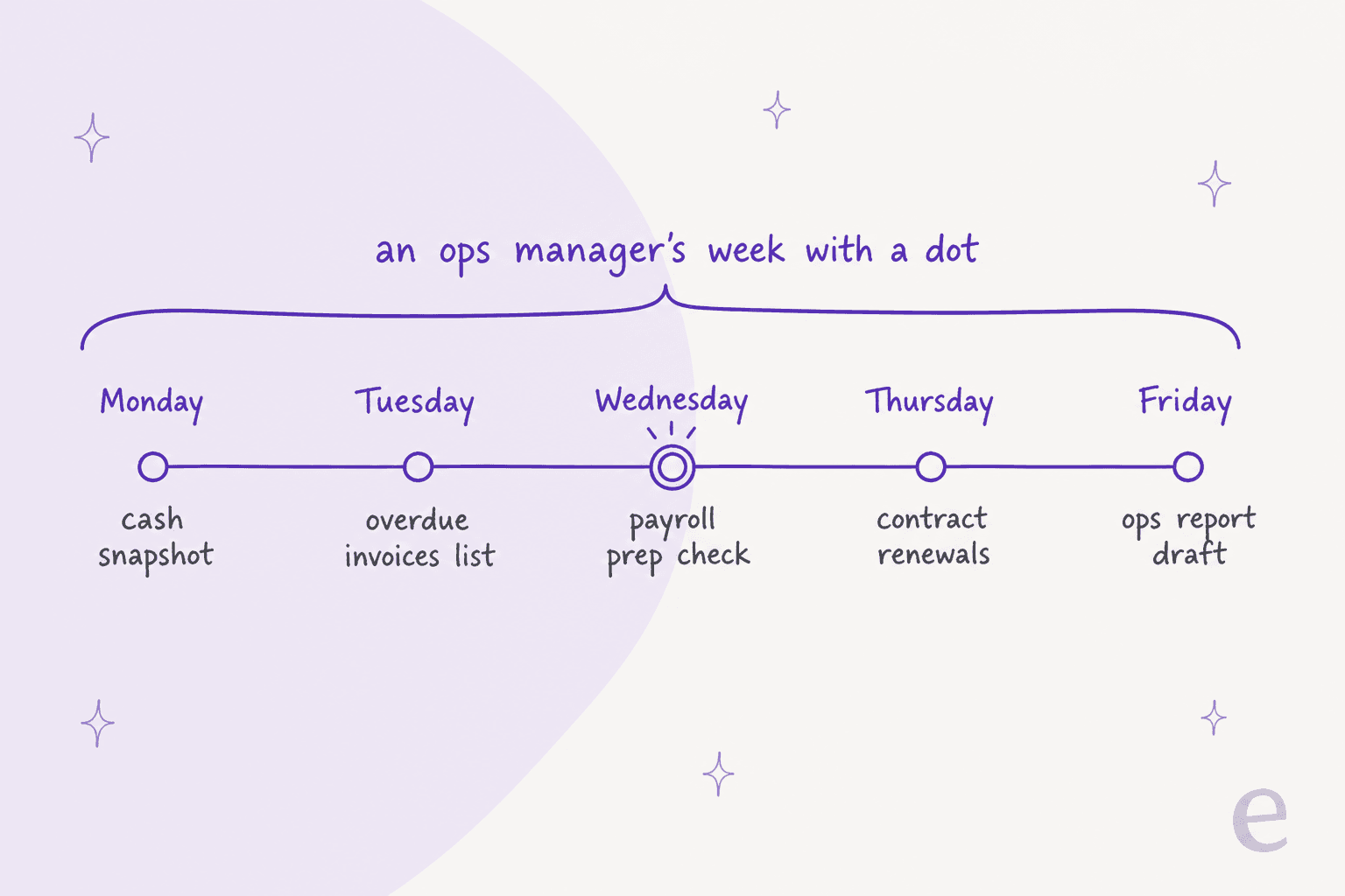 Hand-drawn comparison of two panels: your dot works at your desk with your logins, runs scheduled checks, and reports back to you, while a teammate owns a shared queue, answers customers, and keeps working when you're away, with a line underneath reading personal chores vs shared work
