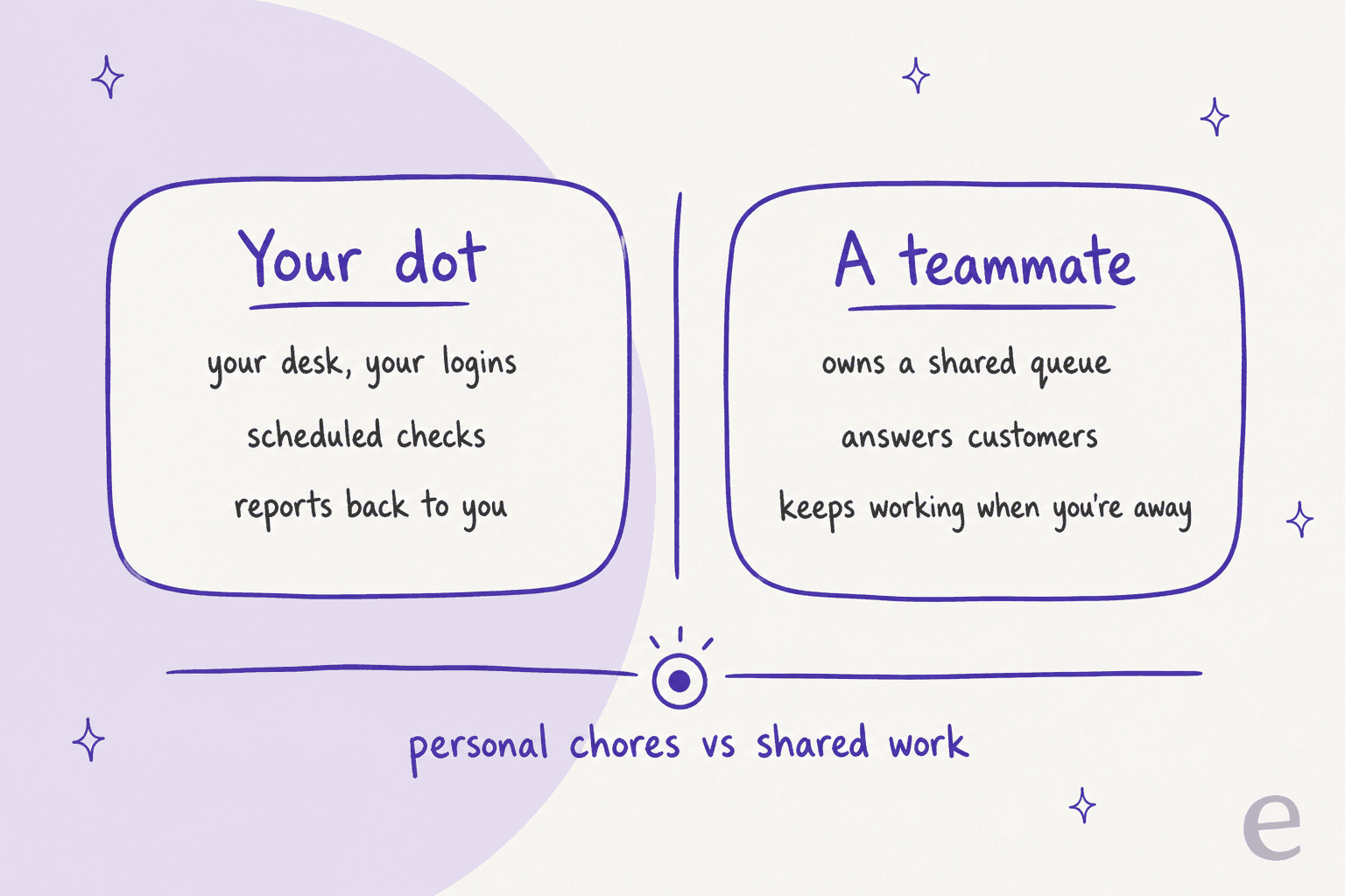 Hand-drawn timeline of an operations manager's week with a dot: cash snapshot on Monday, overdue invoices list on Tuesday, payroll prep check on Wednesday, contract renewals on Thursday, and an ops report draft on Friday