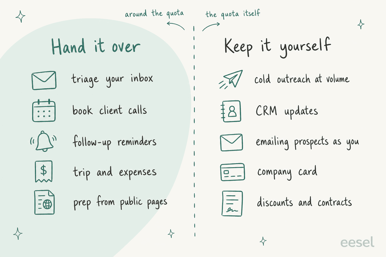 Hand-drawn two-column board split by a dashed line: hand it over lists triage your inbox, book client calls, follow-up reminders, trip and expenses, and prep from public pages, labelled around the quota; keep it yourself lists cold outreach at volume, CRM updates, emailing prospects as you, company card, and discounts and contracts, labelled the quota itself