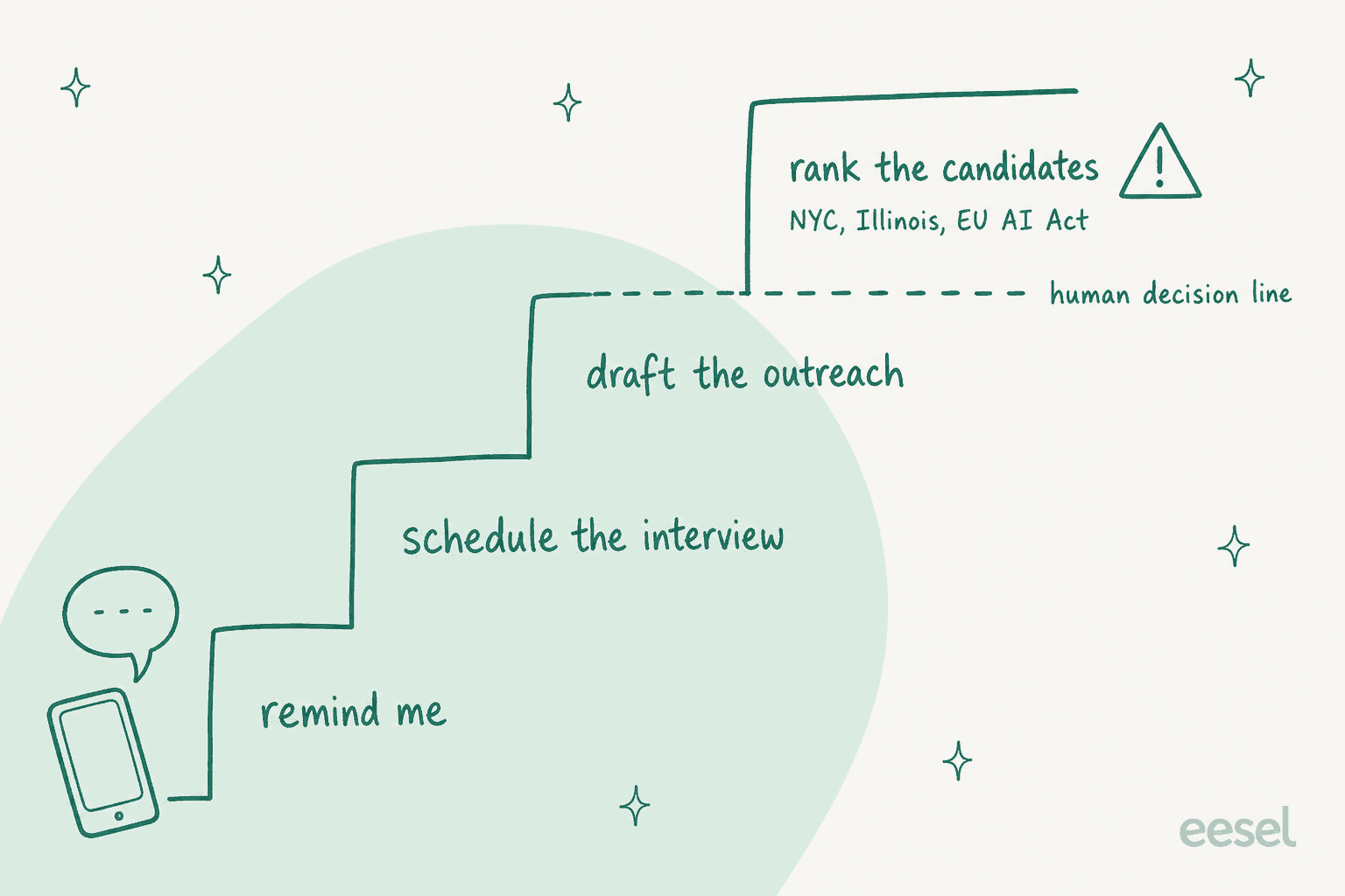 Hand-drawn staircase with four steps rising from a phone: remind me, schedule the interview, draft the outreach, and rank the candidates; a dashed line labelled human decision line runs below the top step, which has a warning triangle and the note NYC, Illinois, EU AI Act