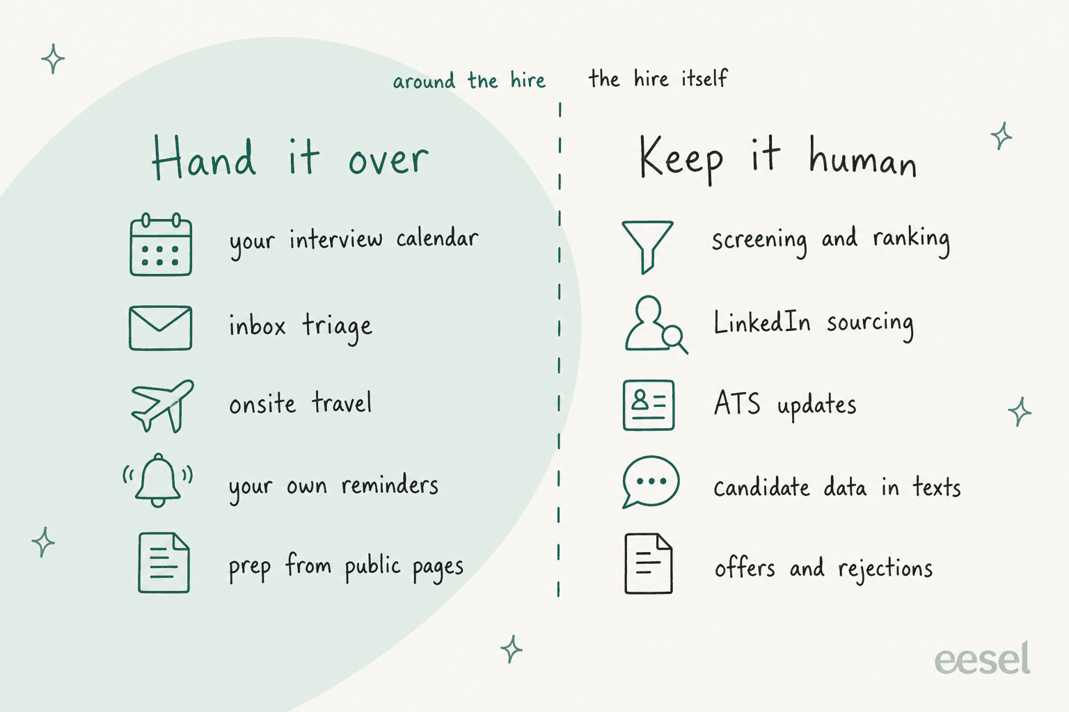 Hand-drawn two-column board split by a dashed line: hand it over lists your interview calendar, inbox triage, onsite travel, your own reminders and prep from public pages, labelled around the hire; keep it human lists screening and ranking, LinkedIn sourcing, ATS updates, candidate data in texts, and offers and rejections, labelled the hire itself