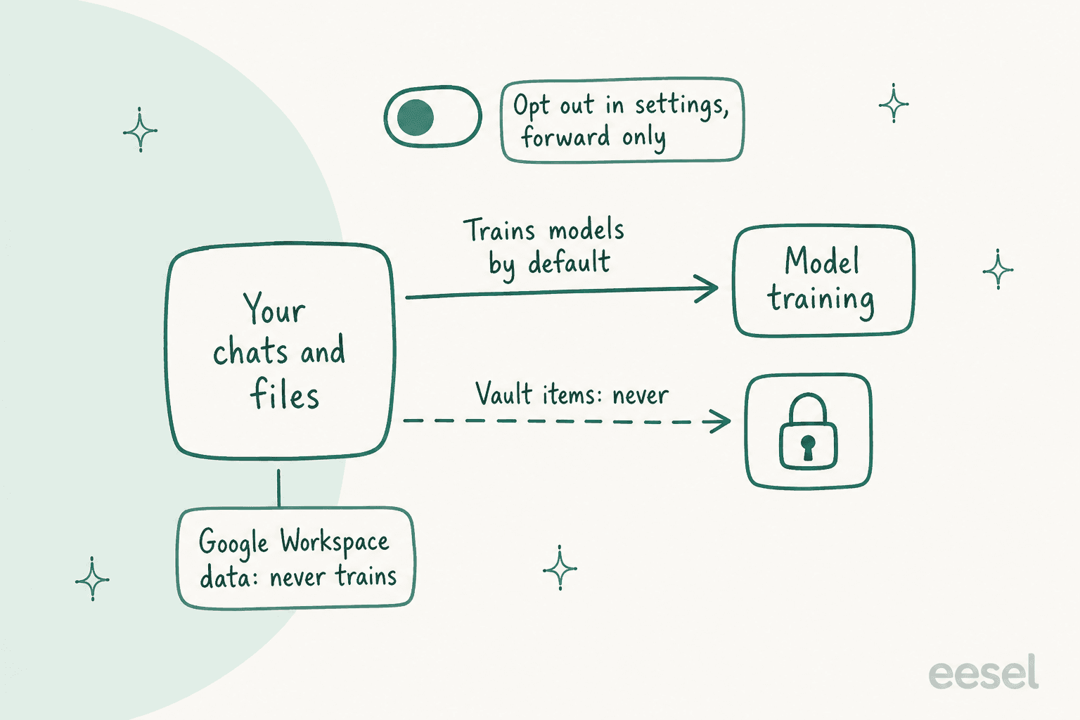 Hand-drawn diagram: your chats and files flow by default to model training, Vault items never do, Google Workspace data never trains, and an opt-out toggle in settings applies forward only