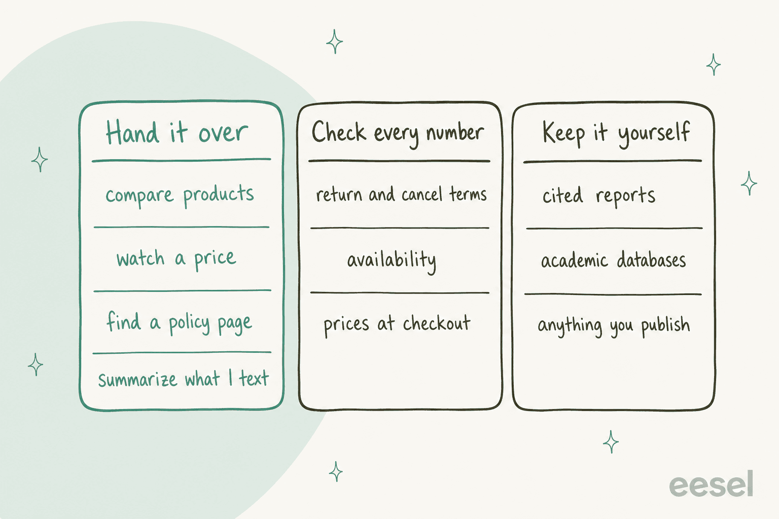 Hand-drawn three-lane board: hand it over lists compare products, watch a price, find a policy page and summarize what I text; check every number lists return and cancel terms, availability and prices at checkout; keep it yourself lists cited reports, academic databases and anything you publish