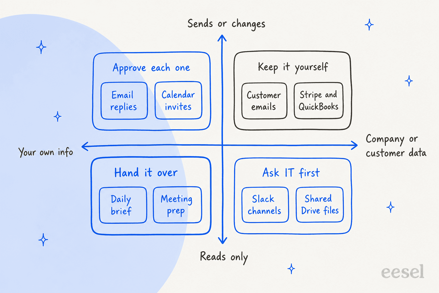 Hand-drawn 2x2 grid with your own info versus company or customer data on the horizontal axis and reads only versus sends or changes on the vertical axis: hand it over (daily brief, meeting prep), approve each one (email replies, calendar invites), ask IT first (Slack channels, shared Drive files), keep it yourself (customer emails, Stripe and QuickBooks)