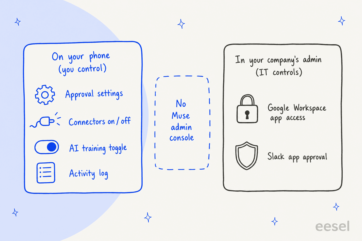 Hand-drawn diagram with two panels: on your phone (you control) listing approval settings, connectors on and off, AI training toggle and activity log; in your company's admin (IT controls) listing Google Workspace app access and Slack app approval; between them a dashed empty box reading no Muse admin console