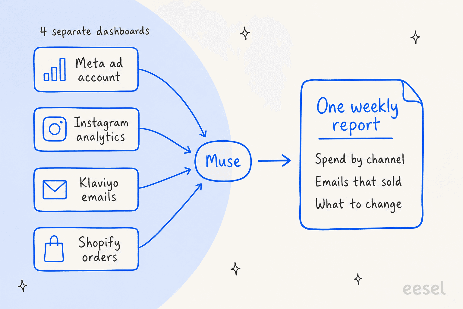 Hand-drawn diagram showing Meta ad account, Instagram analytics, Klaviyo emails and Shopify orders feeding into Muse, which produces one weekly report covering spend by channel, emails that sold and what to change