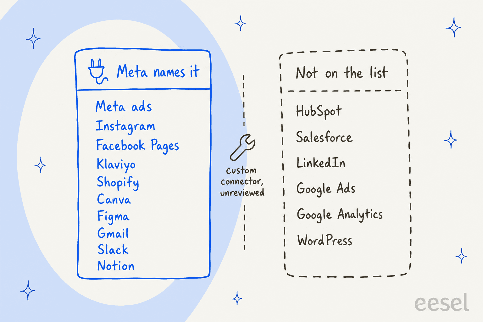 Hand-drawn two-column map of a marketing tool stack: Meta names Meta ads, Instagram, Facebook Pages, Klaviyo, Shopify, Canva, Figma, Gmail, Slack and Notion; not on the list are HubSpot, Salesforce, LinkedIn, Google Ads, Google Analytics and WordPress, with a custom connector marked unreviewed in between
