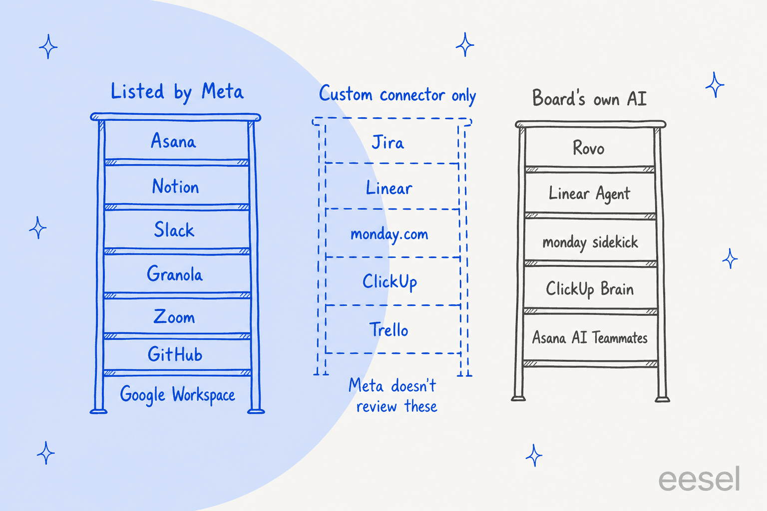Hand-drawn three-column shelf diagram: listed by Meta with Asana, Notion, Slack, Granola, Zoom, GitHub and Google Workspace; custom connector only with Jira, Linear, monday.com, ClickUp and Trello, noted Meta doesn't review these; and the board's own AI with Rovo, Linear Agent, monday sidekick, ClickUp Brain and Asana AI Teammates