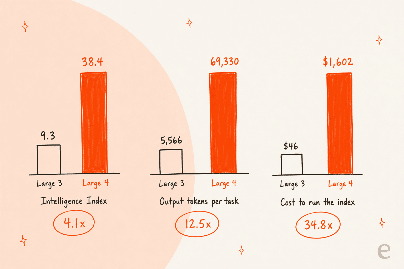 Hand-drawn bar pairs comparing Mistral Large 3 with Large 4: Intelligence Index 9.3 to 38.4 (4.1x), output tokens per task 5,566 to 69,330 (12.5x), cost to run the index $46 to $1,602 (34.8x)