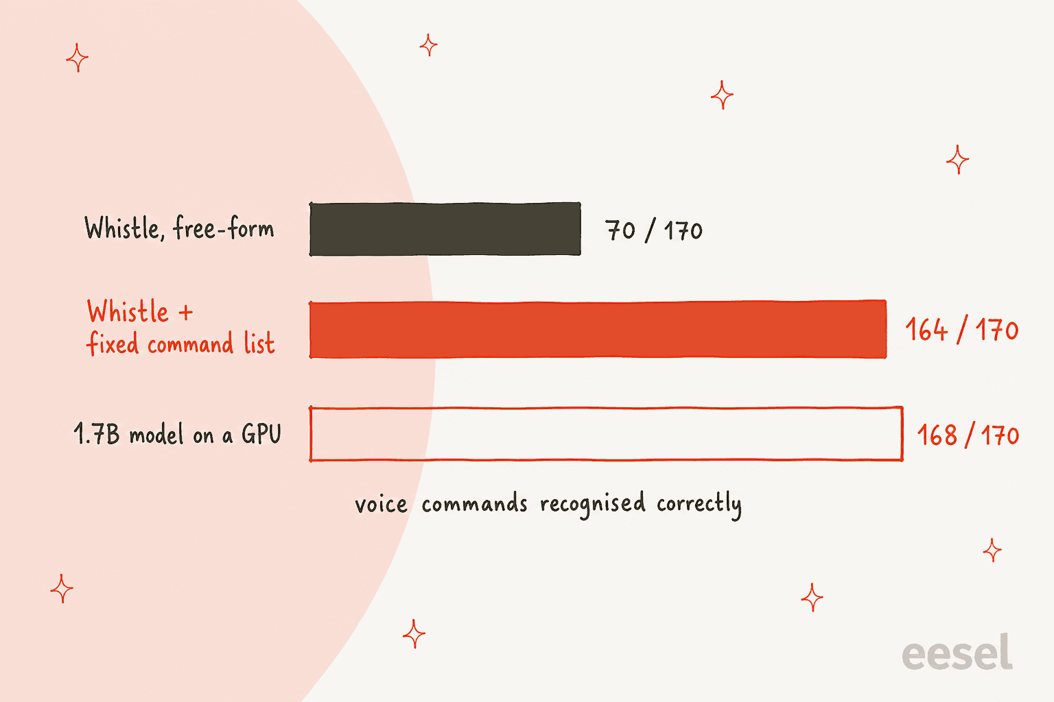 Hand-drawn bar chart of voice commands recognised correctly: Whistle free-form 70 of 170, Whistle with a fixed command list 164 of 170, and a 1.7B model on a GPU 168 of 170