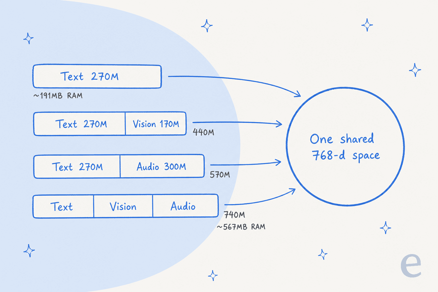 Hand-drawn chart of the four ways to load EmbeddingGemma 2: text only at 270M and about 191MB RAM, text plus vision at 440M, text plus audio at 570M, and the full 740M model at about 567MB RAM, all feeding one shared 768-dimension space