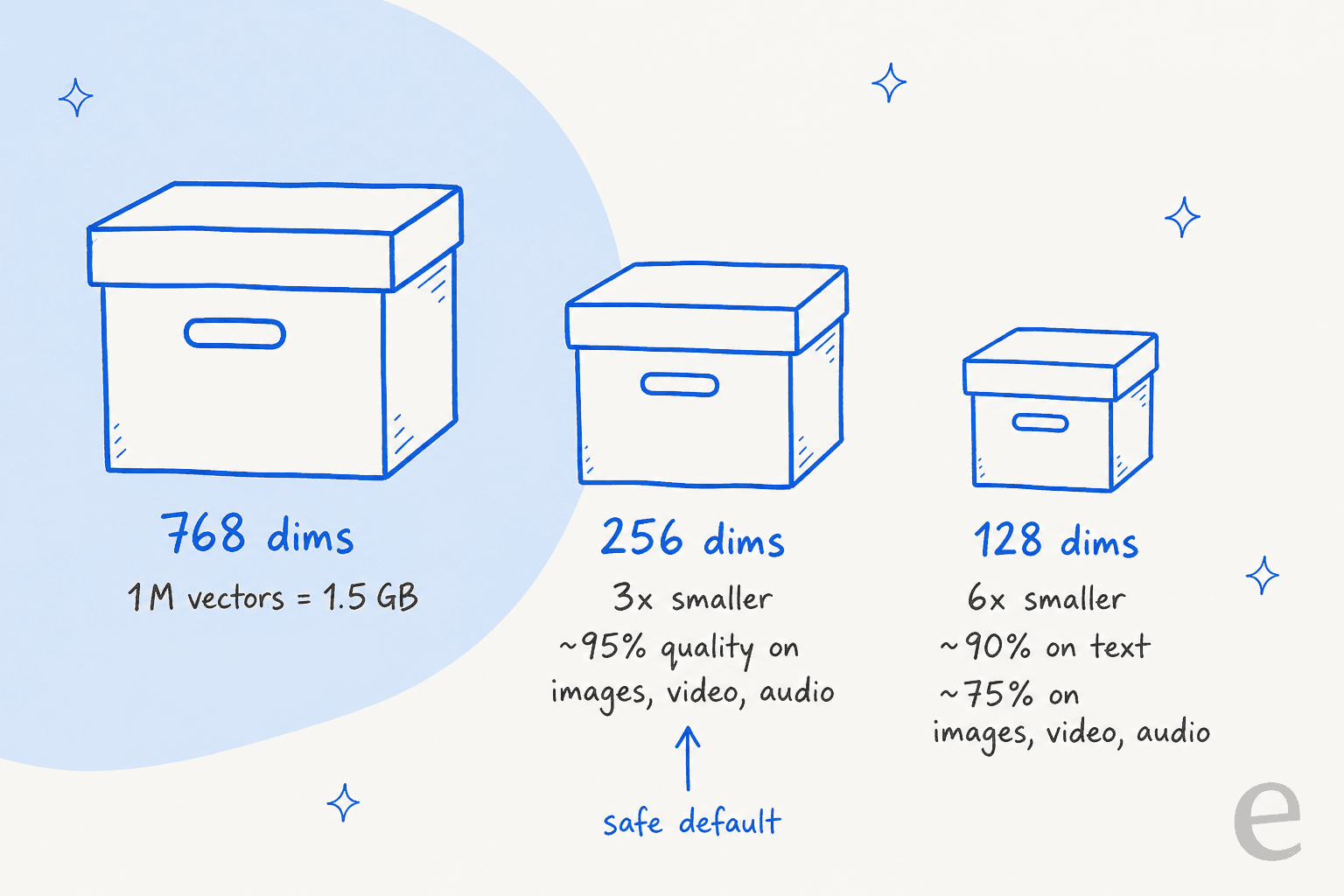 Hand-drawn storage boxes shrinking from 768 dims (1M vectors in 1.5GB) to 256 dims (3x smaller, about 95% quality on images, video and audio) to 128 dims (6x smaller, about 90% on text, about 75% on images, video and audio), with 256 marked as the safe default