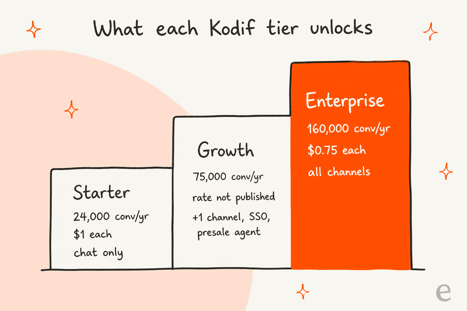 Staircase of Kodif tiers: Starter at 24,000 conversations a year, $1 each, chat only; Growth at 75,000, rate not published, adds a channel, SSO and the presale agent; Enterprise at 160,000, $0.75 each, all channels