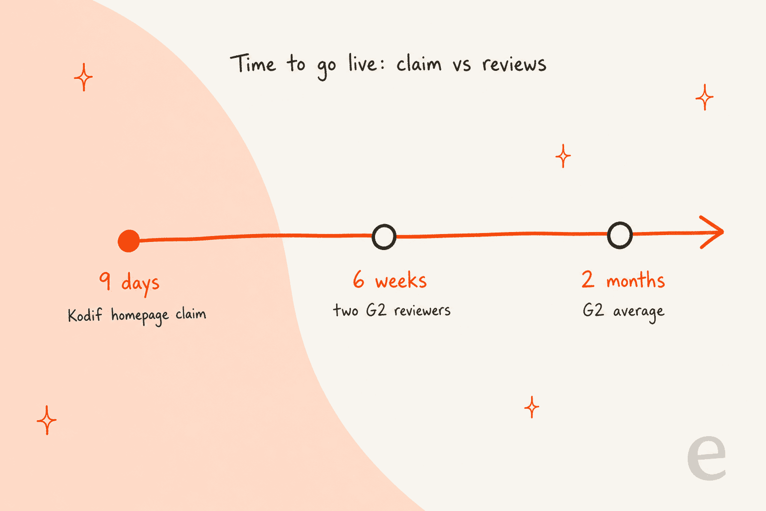 Timeline of time to go live: 9 days per Kodif's homepage claim, 6 weeks per two G2 reviewers, 2 months as the G2 average