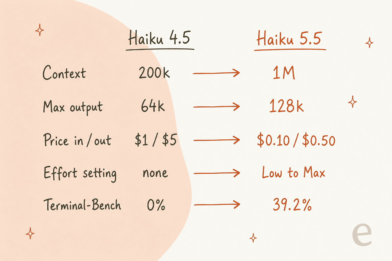Hand-drawn before and after table comparing Haiku 4.5 and Haiku 5.5: context 200k to 1M, max output 64k to 128k, price $1/$5 to $0.10/$0.50, effort setting none to Low to Max, and Terminal-Bench 0% to 39.2%