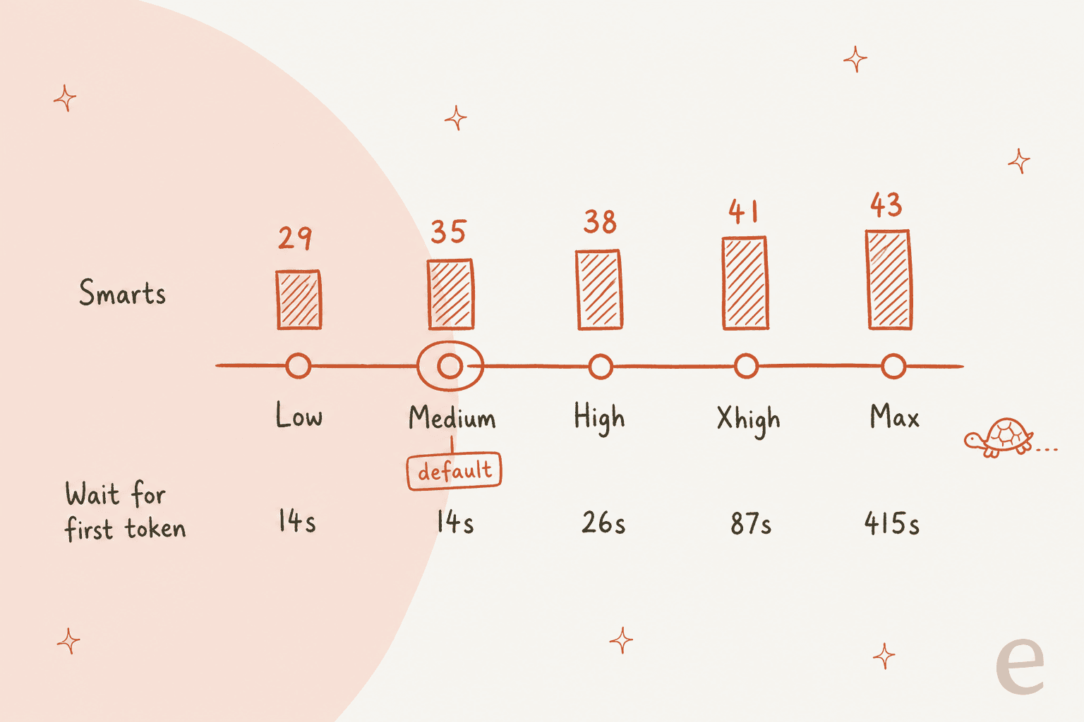 Hand-drawn effort slider for Claude Haiku 5.5 with five stops: Low scores 29 with a 14 second wait for first token, Medium is the default at 35 and 14 seconds, High 38 and 26 seconds, Xhigh 41 and 87 seconds, and Max 43 and 415 seconds, with a small turtle drawn next to Max